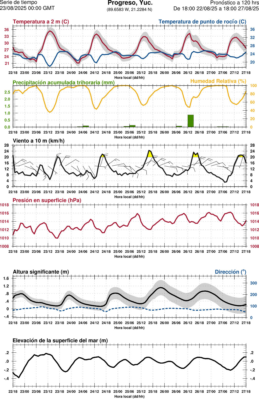 d1_meteo