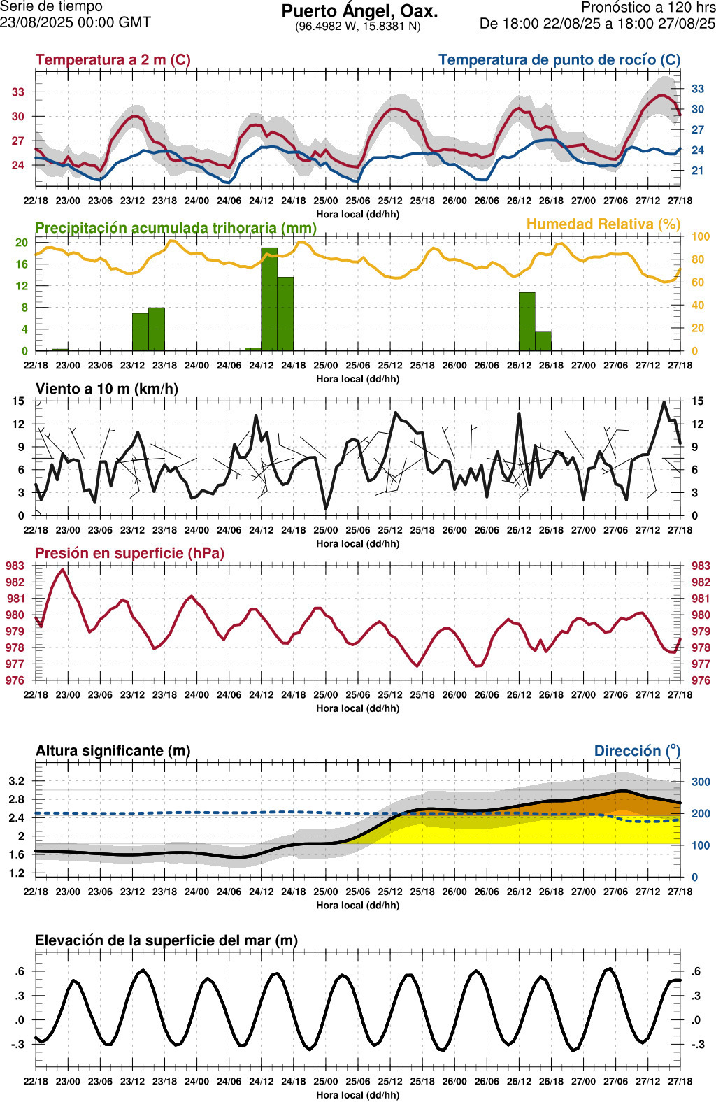 d1_meteo