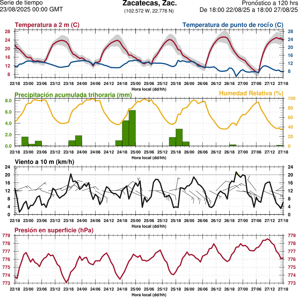 d1_meteo