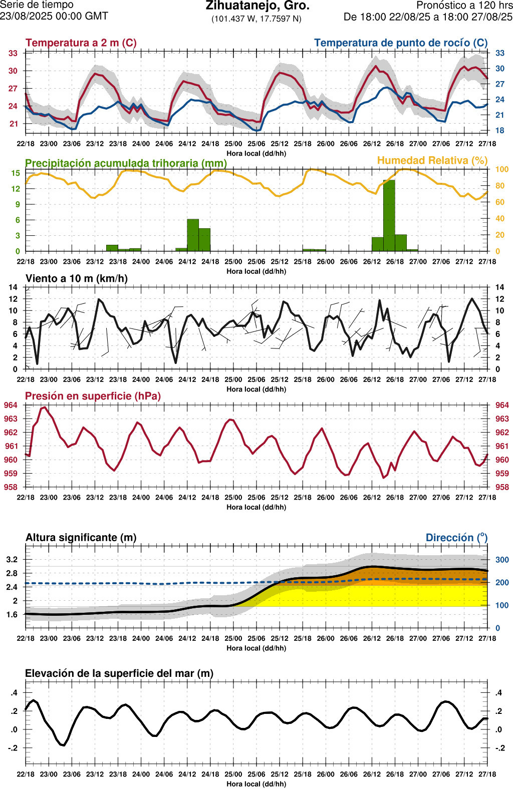 d1_meteo